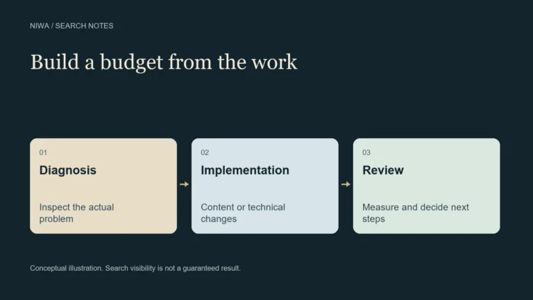 SEO budgeting diagram dividing a defined project into diagnosis, implementation and review
