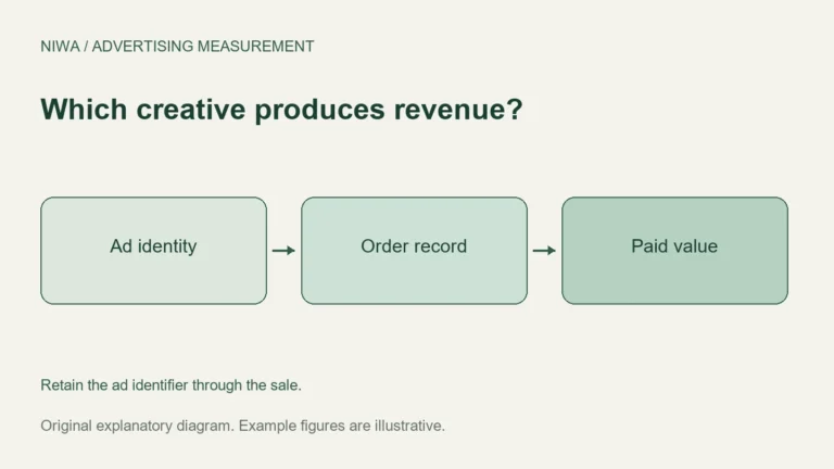 Which creative produces revenue?: Ad identity, Order record, Paid value. Retain the ad identifier through the sale.