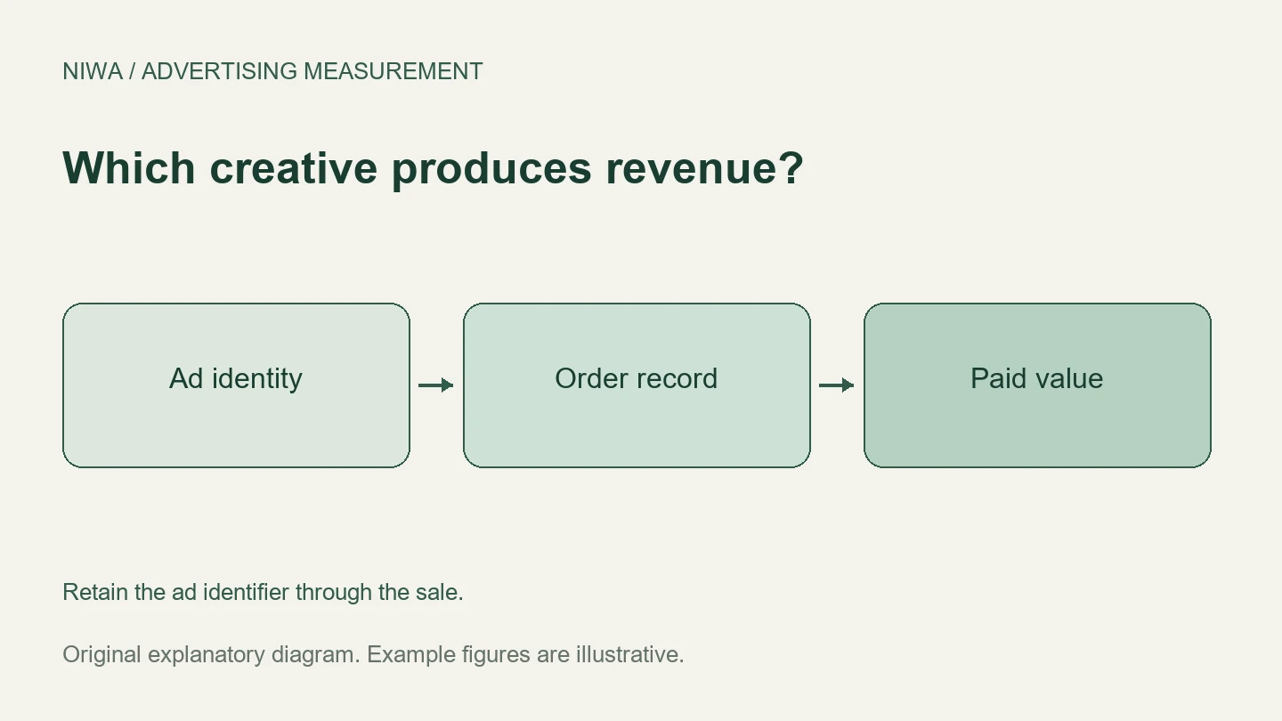 Which creative produces revenue?: Ad identity, Order record, Paid value. Retain the ad identifier through the sale.