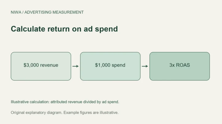 Calculate return on ad spend: $3,000 revenue, $1,000 spend, 3x ROAS. Illustrative calculation: attributed revenue divided by ad spend.