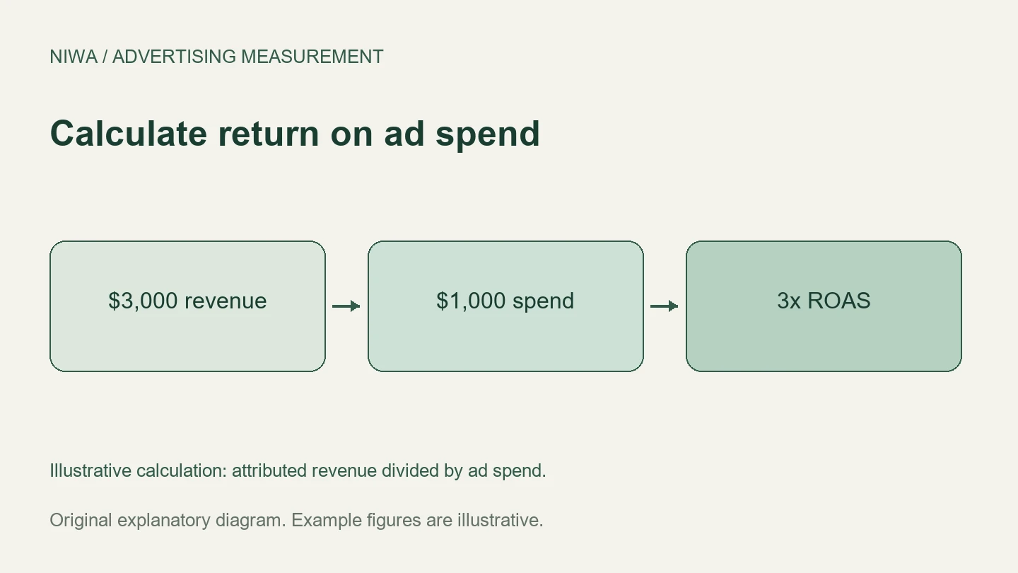 Calculate return on ad spend: $3,000 revenue, $1,000 spend, 3x ROAS. Illustrative calculation: attributed revenue divided by ad spend.