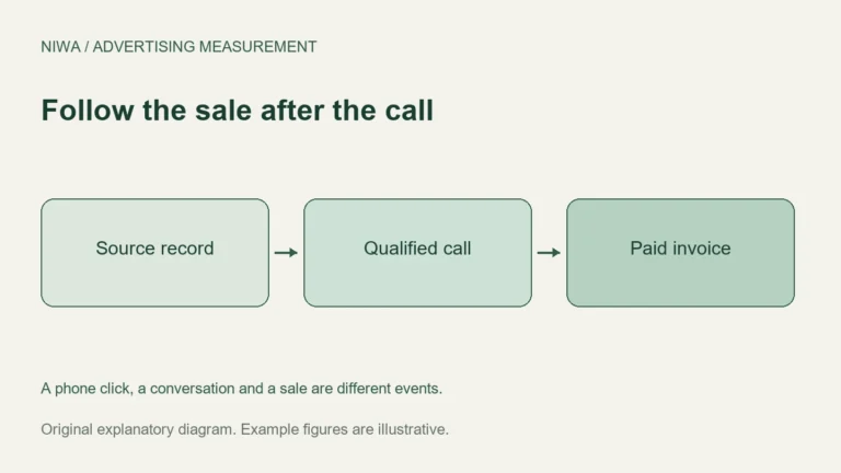Follow the sale after the call: Source record, Qualified call, Paid invoice. A phone click, a conversation and a sale are different events.