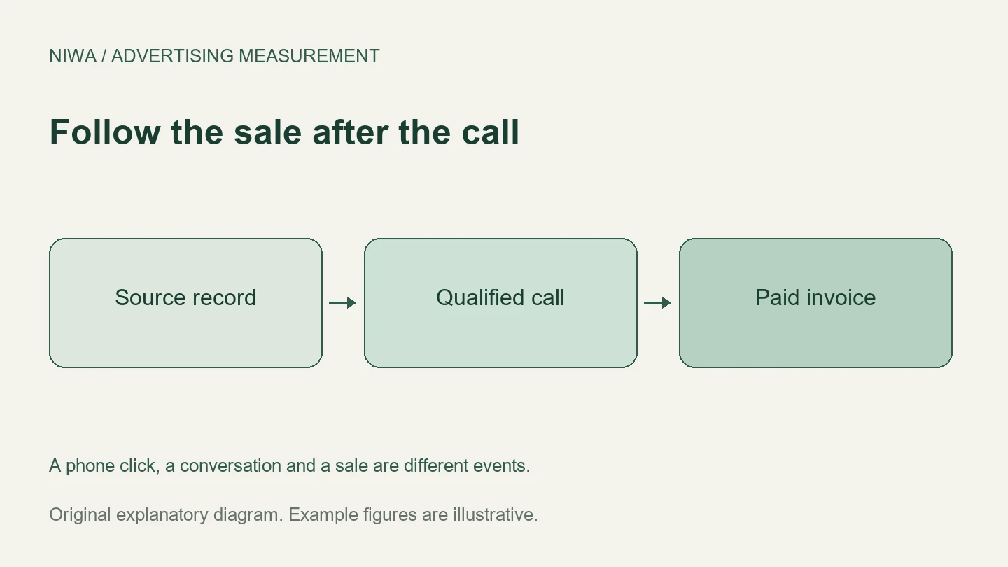 Follow the sale after the call: Source record, Qualified call, Paid invoice. A phone click, a conversation and a sale are different events.