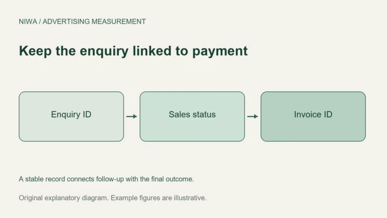 Keep the enquiry linked to payment: Enquiry ID, Sales status, Invoice ID. A stable record connects follow-up with the final outcome.