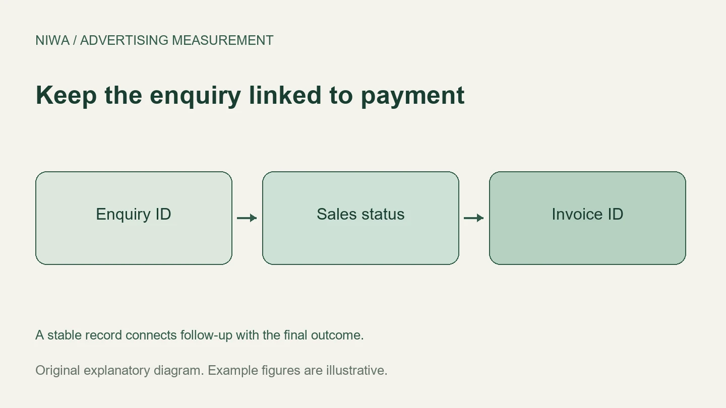 Keep the enquiry linked to payment: Enquiry ID, Sales status, Invoice ID. A stable record connects follow-up with the final outcome.