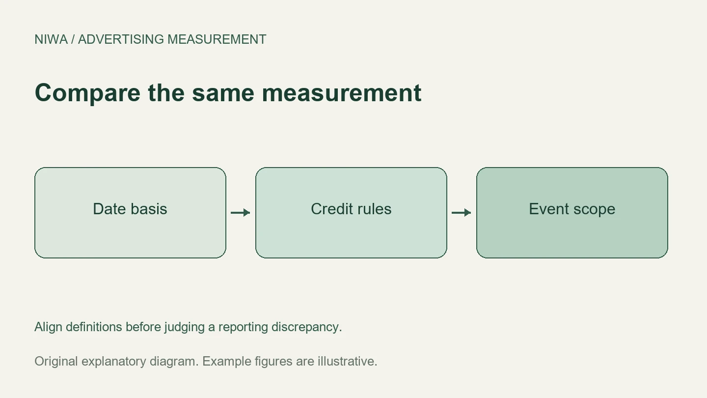 Compare the same measurement: Date basis, Credit rules, Event scope. Align definitions before judging a reporting discrepancy.