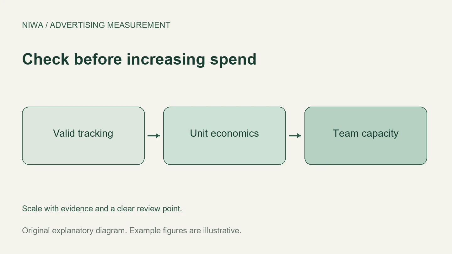 Check before increasing spend: Valid tracking, Unit economics, Team capacity. Scale with evidence and a clear review point.
