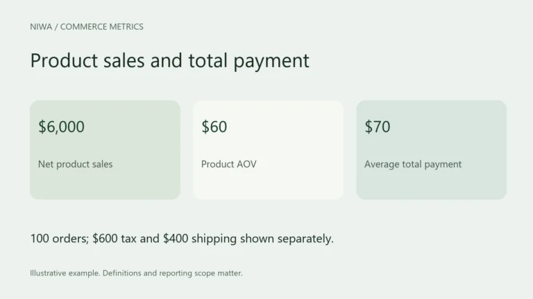Product sales and total payment. 100 orders; $600 tax and $400 shipping shown separately. Labels: Net product sales, Product AOV, Average total payment.
