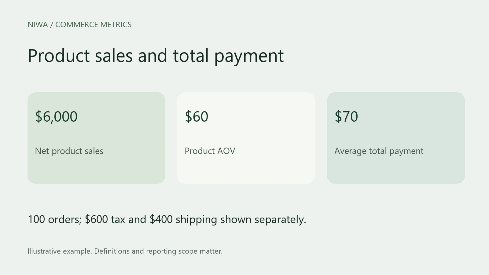 Product sales and total payment. 100 orders; $600 tax and $400 shipping shown separately. Labels: Net product sales, Product AOV, Average total payment.