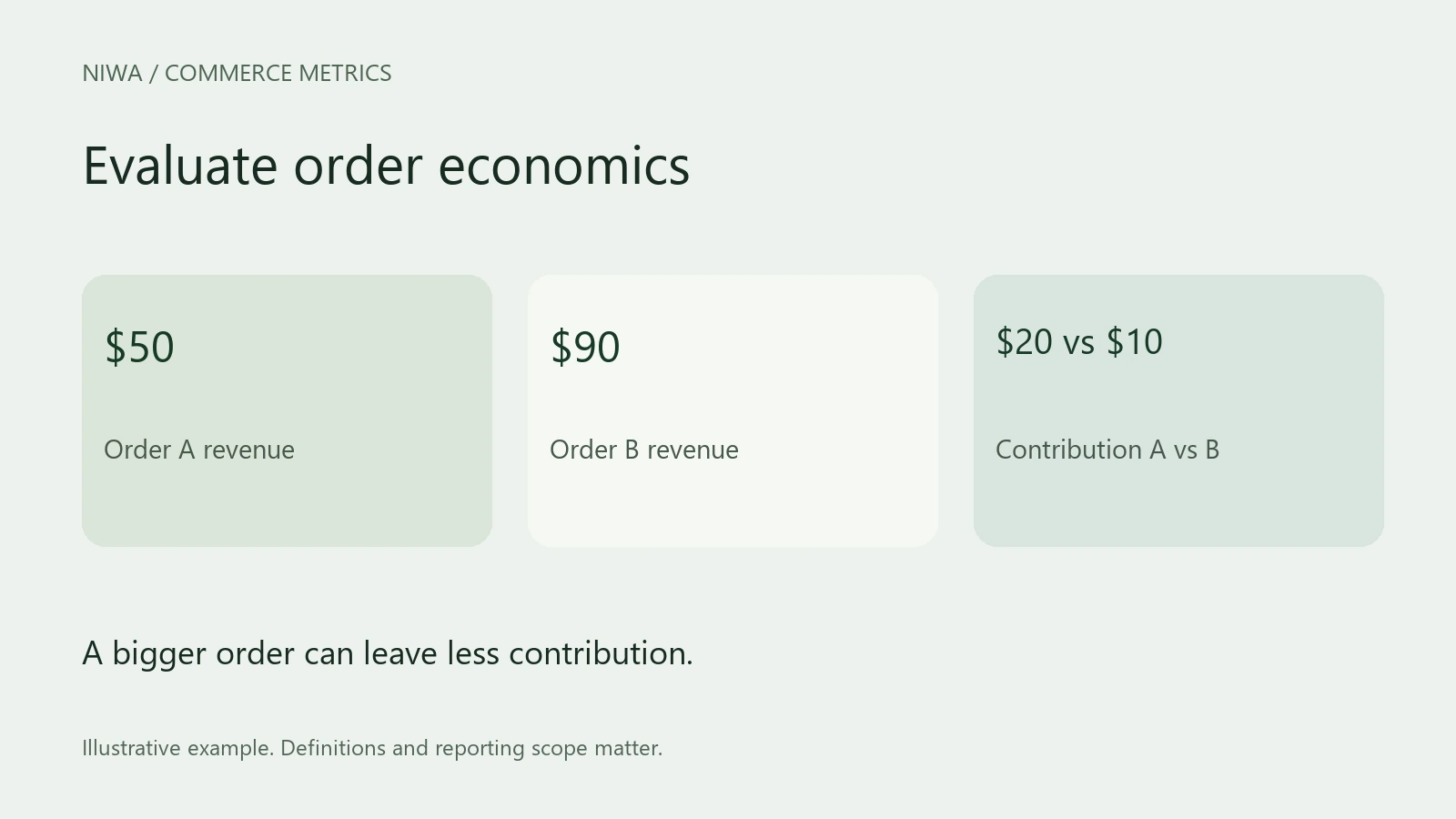 Evaluate order economics. A bigger order can leave less contribution.