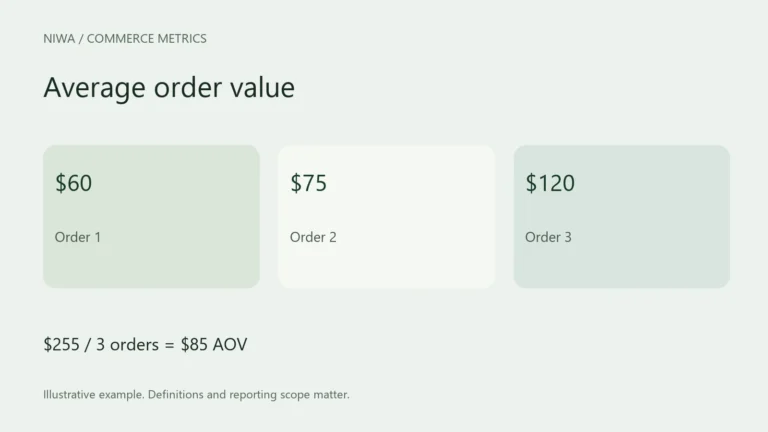 Average order value. $255 / 3 orders = $85 AOV