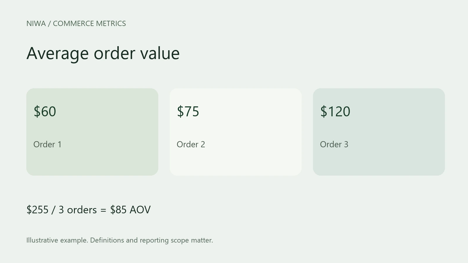 Average order value. $255 / 3 orders = $85 AOV