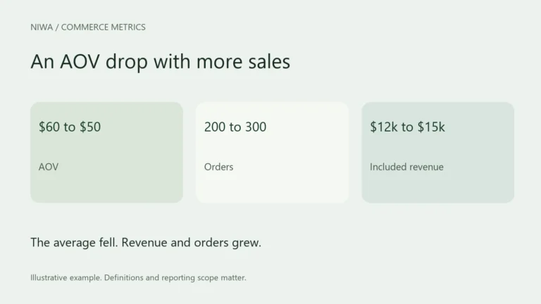 An AOV drop with more sales. The average fell. Revenue and orders grew.