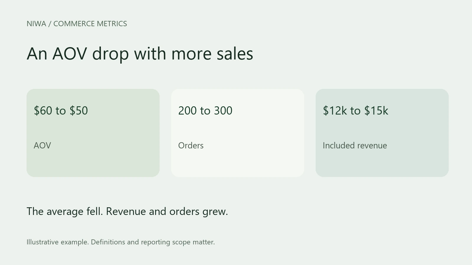 An AOV drop with more sales. The average fell. Revenue and orders grew.