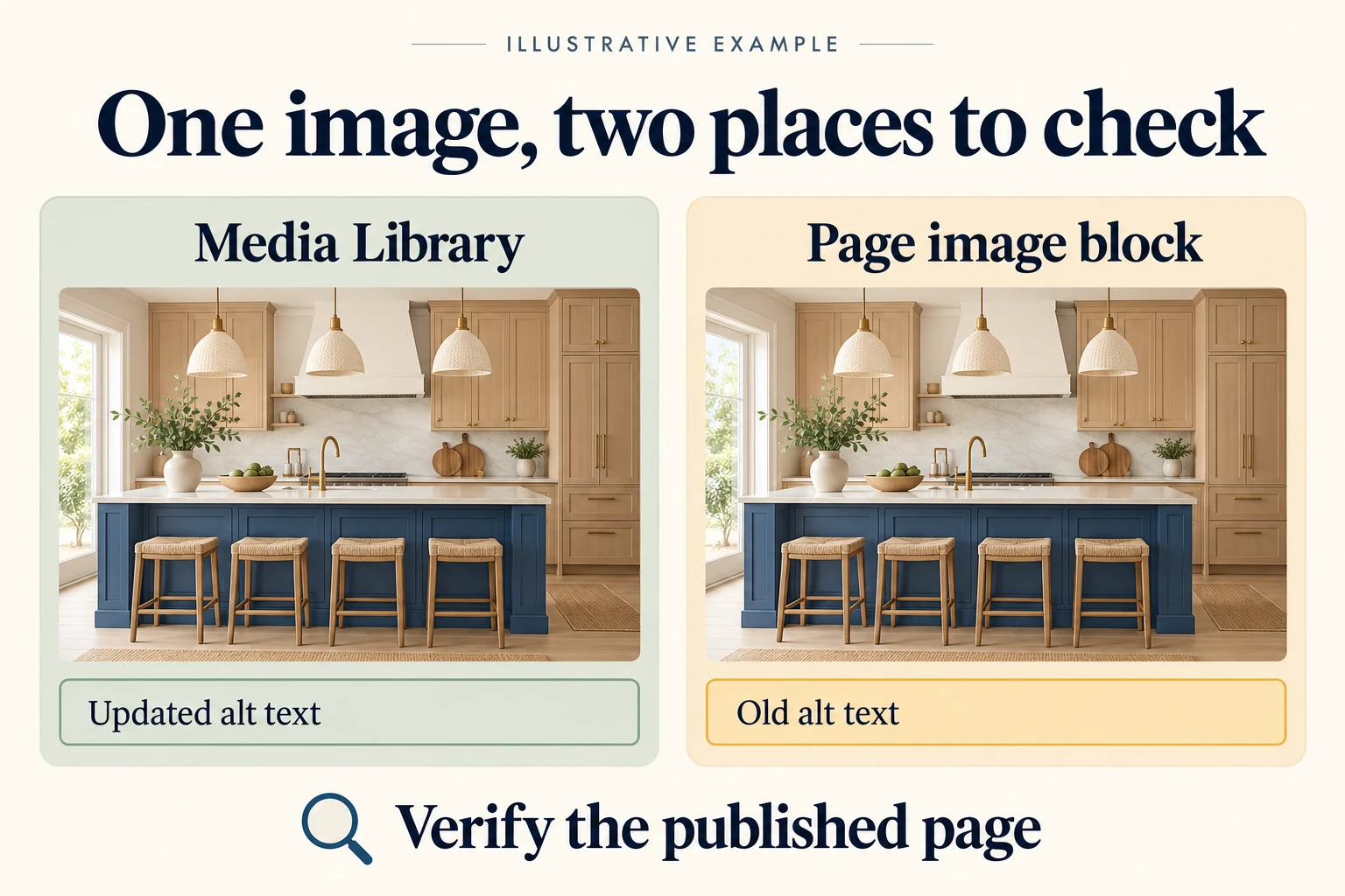 Conceptual illustration showing the same kitchen image with updated alt text in the Media Library and old alt text in a page image block.